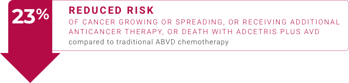 23% reduced risk of cancer growing or spreading, or receiving additional anticancer therapy, or death with ADCETRIS plus AVD compared to traditional ABVD chemotherapy.