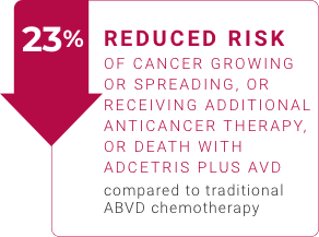 23% reduced risk of cancer growing or spreading, or receiving additional anticancer therapy, or death with ADCETRIS plus AVD compared to traditional ABVD chemotherapy.