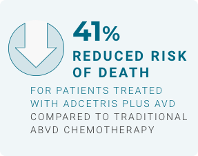 41% reduced risk of death for patients treated with ADCETRIS plus AVD compared to traditional ABVD chemotherapy.
