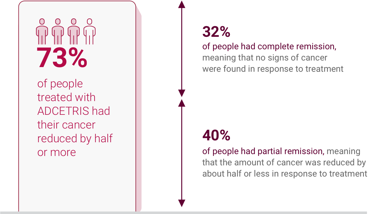 73% of people treated with ADCETRIS had their cancer reduced by half or more. 32% had complete remission, and 40% had partial remission.