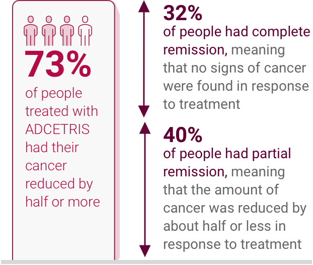 73% of people treated with ADCETRIS had their cancer reduced by half or more. 32% had complete remission, and 40% had partial remission.