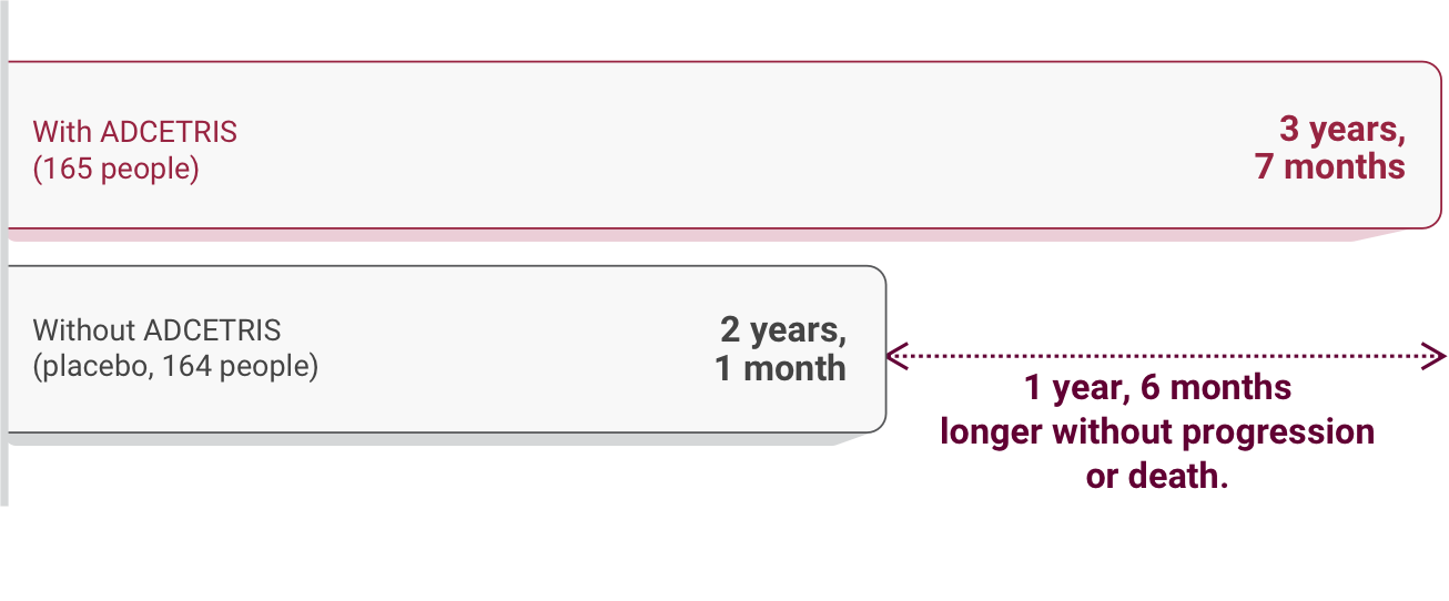 Patients taking ADCETRIS went 3 years and 7 months without cancer progression or death compared to placebo at 2 years and 1 month.