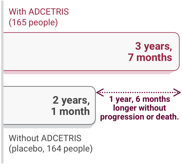 Patients taking ADCETRIS went 3 years and 7 months without cancer progression or death compared to placebo at 2 years and 1 month.