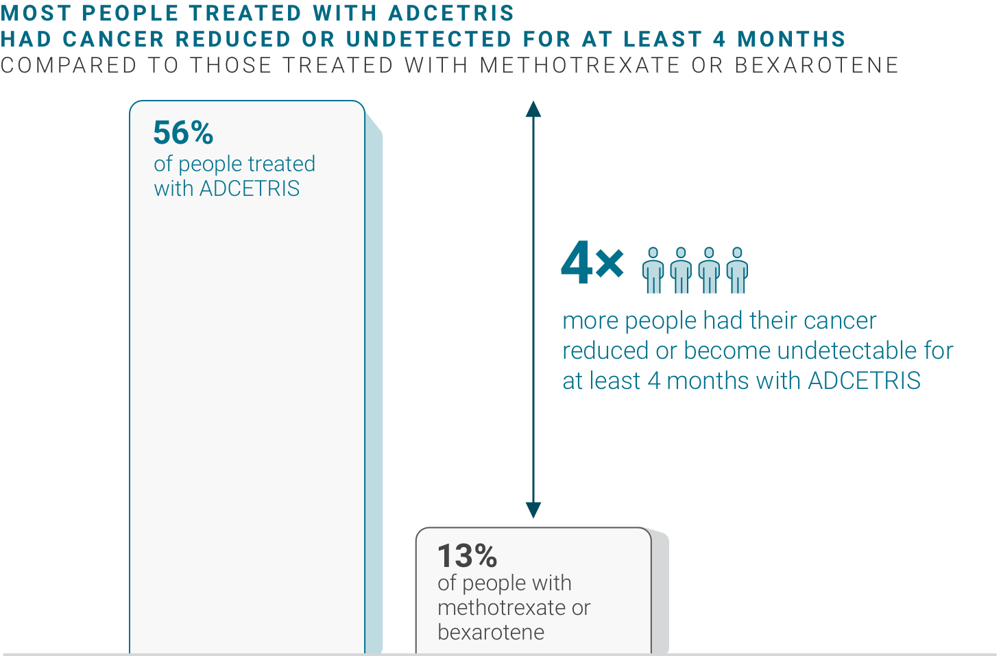 56% of people treated with ADCETRIS had cancer reduced or undetected for at least 4 months compared to 13% of people treated with methotrexate or bexarotene.