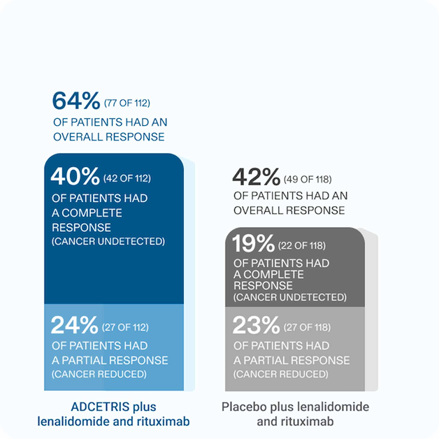 Chart comparing ADCETRIS® (brentuximab vedotin) plus lenalidomide and rituximab versus placebo plus lenalidomide and rituximab, showing overall, complete, and partial response percentages. See Important Safety Information.