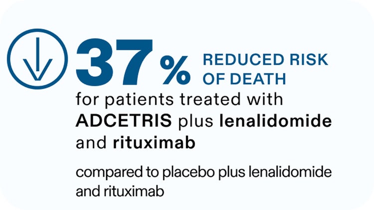 Graphic with downwards arrow icon and text stating 37% reduced risk of death for patients treated with ADCETRIS® (brentuximab vedotin) plus lenalidomide and rituximab compared to placebo plus lenalidomide and rituximab. See Important Safety Information.