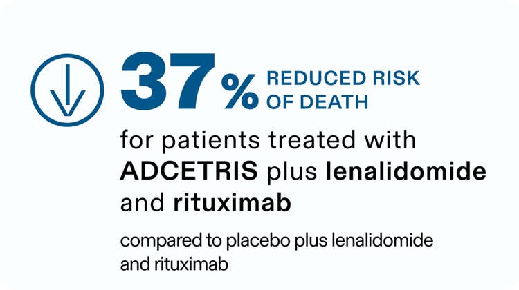 Graphic with downwards arrow icon and text stating 37% reduced risk of death for patients treated with ADCETRIS® (brentuximab vedotin) plus lenalidomide and rituximab compared to placebo plus lenalidomide and rituximab. See Important Safety Information.